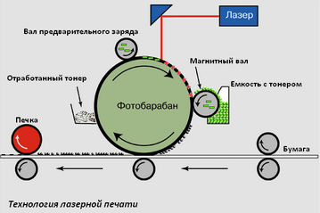Лазерная печать