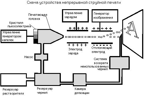 Технология струйной печати