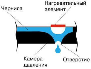 Струйная печать