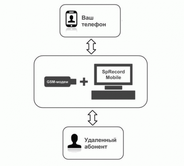 SpRecord Mobile (лицензия на 1 GSM-модем)